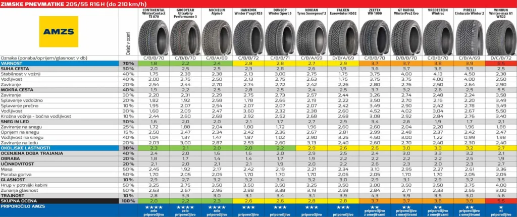 Test zimskih pnevmatik 205-55 R16 H