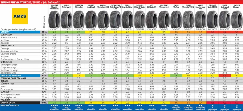 Test zimskih pnevmatik 215/55 R17 V